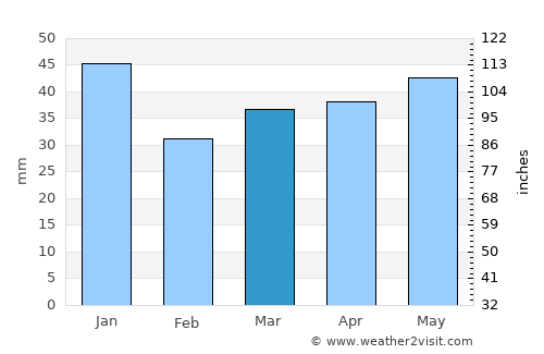 Stubbekøbing average rain in March
