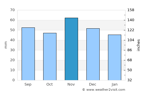 Stubbekøbing average rain in November