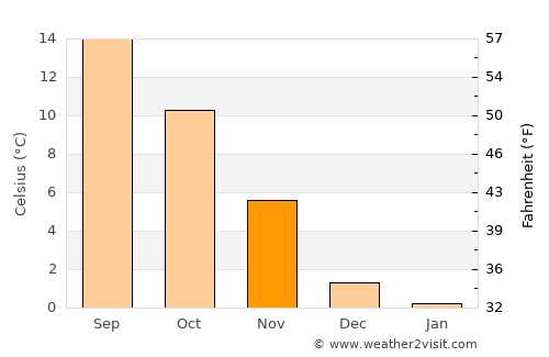 Stubbekøbing average temperature in November