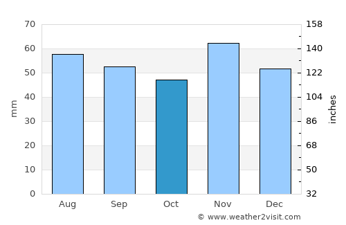 Stubbekøbing average rain in October