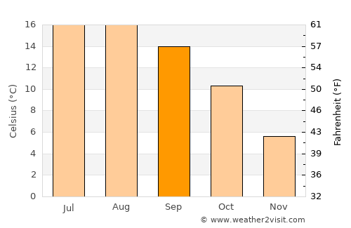 Stubbekøbing average temperature in September