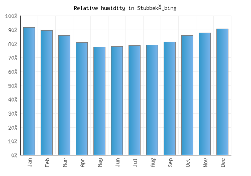 Stubbekøbing relative humidity averages