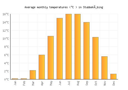 Stubbekøbing average temperature chart (Celsius)