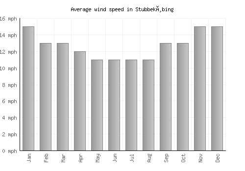 Stubbekøbing average winspeed by month (mph)
