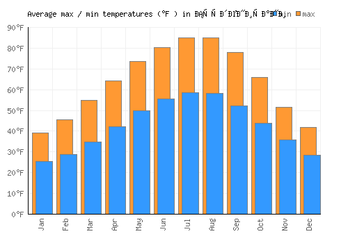 Студеничани average minimum / maximum temperatures (Fahrenheit)
