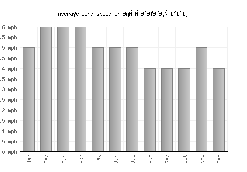 Студеничани average winspeed by month (mph)