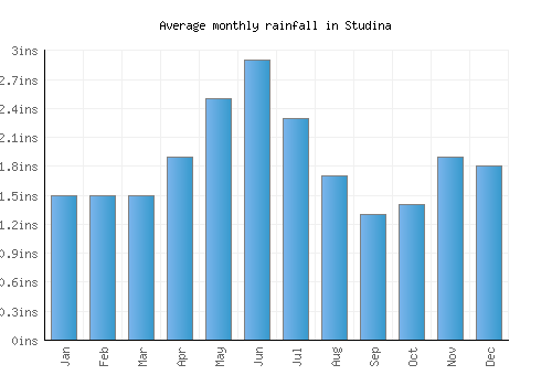 Studina monthly rainfall chart (inches)