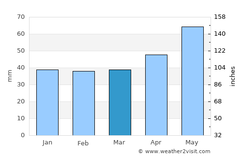 Studina average rain in March