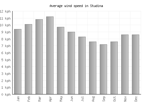 Studina average winspeed by month (km/h)