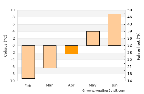 Stugudalen average temperature in April