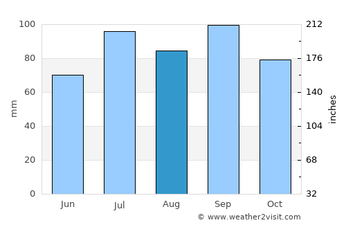 Stugudalen average rain in August