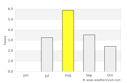Stugudalen average rain in August