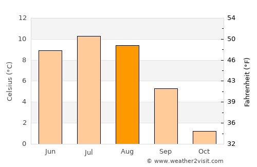 Stugudalen average temperature in August