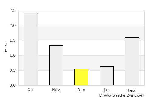 Stugudalen average rain in December