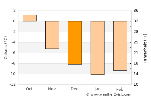 Stugudalen average temperature in December