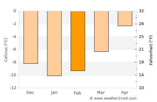 Stugudalen average temperature in February