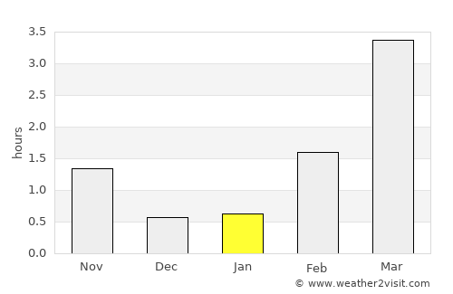 Stugudalen average rain in January