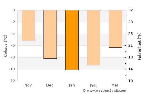 Stugudalen average temperature in January