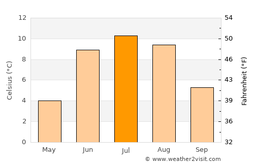 Stugudalen average temperature in July