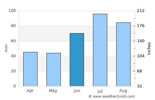 Stugudalen average rain in June