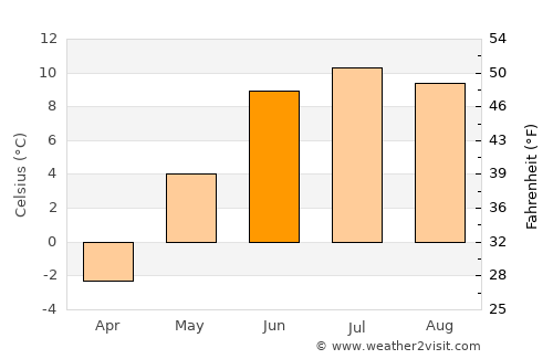 Stugudalen average temperature in June