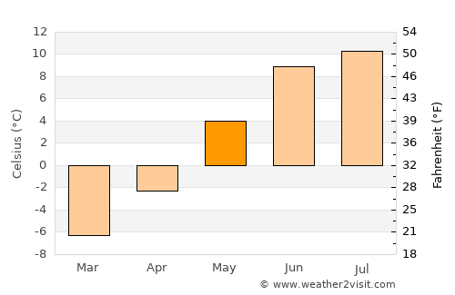 Stugudalen average temperature in May