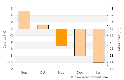 Stugudalen average temperature in November