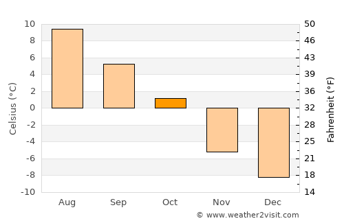 Stugudalen average temperature in October
