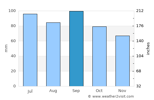 Stugudalen average rain in September
