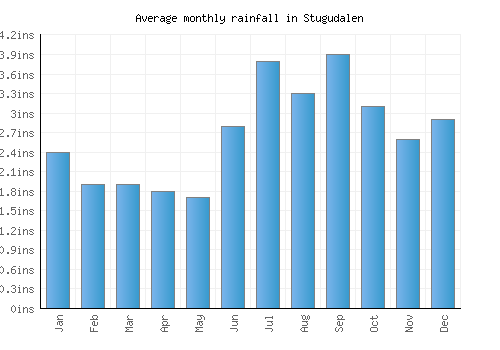 Stugudalen monthly rainfall chart (inches)