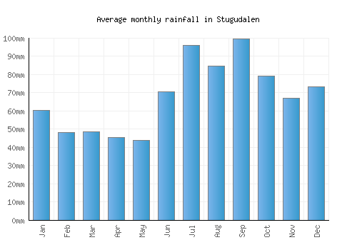 Stugudalen monthly rainfall chart (mm)