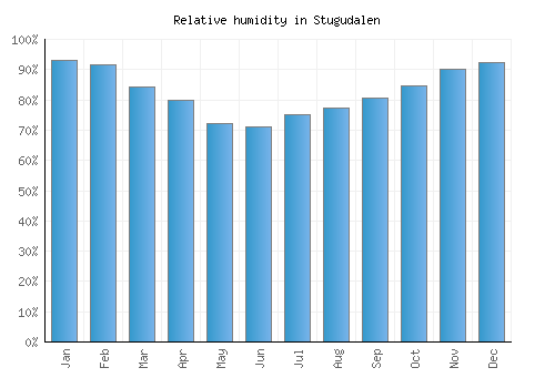 Stugudalen relative humidity averages