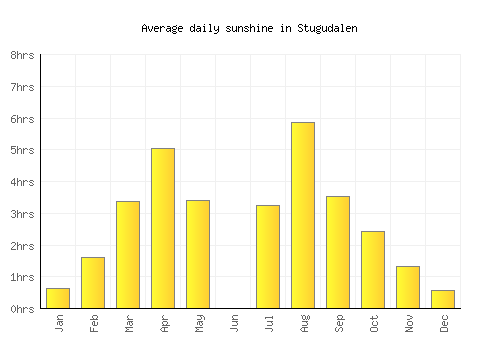 Stugudalen average daily sunshine chart