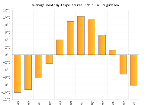 Stugudalen average temperature chart (Celsius)