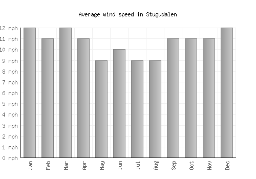 Stugudalen average winspeed by month (mph)