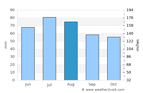 Stuhr average rain in August