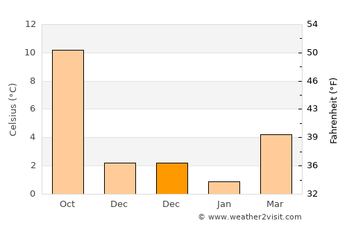 Stuhr average temperature in December