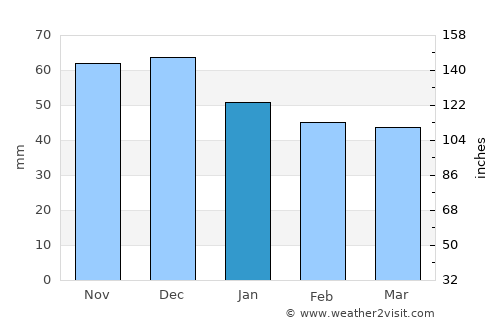 Stuhr average rain in January