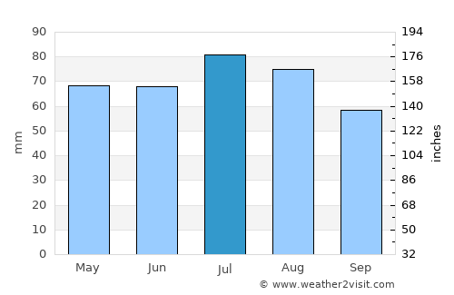 Stuhr average rain in July