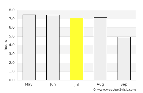 Stuhr average rain in July