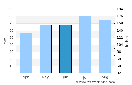 Stuhr average rain in June