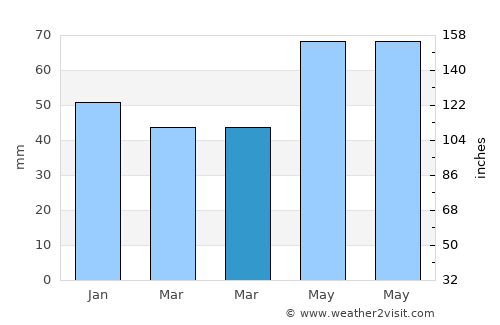 Stuhr average rain in March
