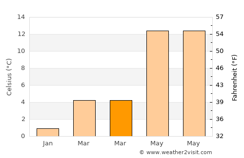Stuhr average temperature in March