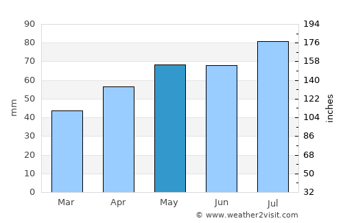 Stuhr average rain in May