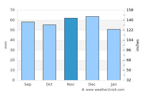 Stuhr average rain in November