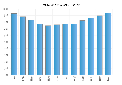 Stuhr relative humidity averages