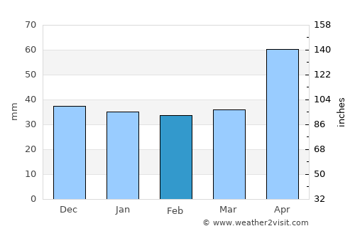 Stulpicani average rain in February