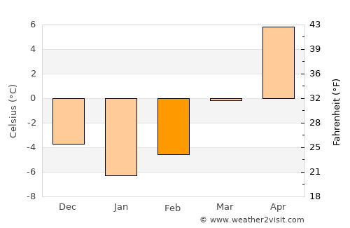 Stulpicani average temperature in February