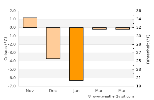 Stulpicani average temperature in January