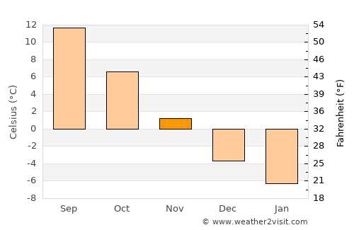 Stulpicani average temperature in November